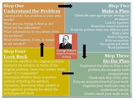 George Polya’s 4 step problem solving process