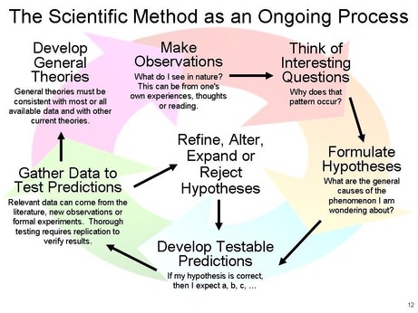 The scientific method 