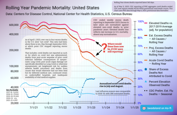 Chart: Rolling Year Pandemic Mortality: United States
Data: CDC, NCHS, Census

[ beadsland on Ko-fi ]

Line chart plotting various mortality measures on logarithmic scale, with reference percentages on right-axis.

Legend:
• Elevated Deaths vs. 2017–2019 (adj. for pop.)
• Est. Excess Deaths — All Causes / Rolling Year
• Acute Covid Deaths — Rolling Year
• Share of Excess Deaths Not Attributed to Covid
• Percent Elevation Observed Deaths over 2017-2019 Average

First two figures held ~325K & ~190K, respectively, Feb–Jun 2023—despite annual acute covid deaths down from ~190K to ~120K same period.

First two at ~300K & ~150K, with reporting end Sept 2023. Third figure went from ~100K in Aug '23 to ~60K entering July, when climbed for two months.

Caption (in relevant part):

As of April 1, 2023, over one in four excess deaths in the U.S. were “not covid”. Ratio had been above three in ten, May–Sept 2023, at which point CDC stopped reporting excess deaths.

That includes: covid deaths not reported as such or for which no covid test was administered; deaths from post-acute sequelae of prior covid infection (whether consequences of symptomatic Long Covid, post-acute organ damage not specifically identified as [LC] or otherwise asymptomatic, heightened risk for sudden adverse health outcomes); and deaths from causes that would otherwise had not been fatal but for deferred medical care, continued strain on understaffed hospitals, and inadequate availability of vital medical supplies.
