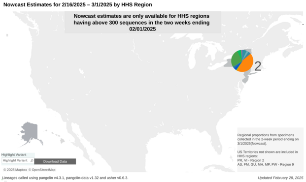 Chart: Nowcast Estimates for 2/16/2025 - 3/1/2025 by HHS Region.

One region out of ten is shown with a pie chart depicting variant shares, that being the NY/NJ region.

All other regions are a swath of uninterrupted grey without any information displayed.

A note at the top reads: 

Nowcast estimates are only available for HHS regions having about 300 sequences in the two weeks ending 02/01/2025