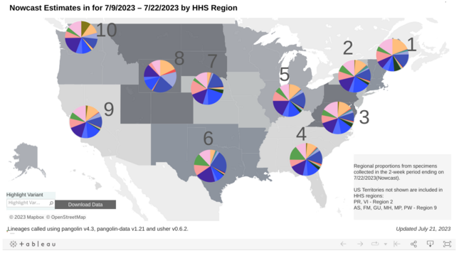 Chart: Nowcast Estimates for 7/9/2023 - 7/22/2023 by HHS Region.

All ten regions out of ten is shown, each with a pie chart depicting variant shares.