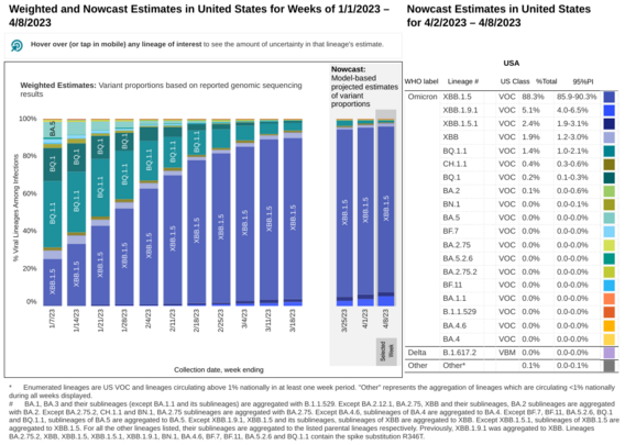 Chart: Weekly and Nowcast Estimates in United States for Weeks of 1/1/2023 - 4/8/2023

Stacked bar chart depicting share of variants estimated for each of 14 weeks, the first 11 of which are designated "Weighted Estimates: Variant proportions based on reported genomic sequencing results", and the last three of which are designated "Nowcast: model based projected estimates of variant proportions."

By comparison, current Nowcast dataviz shows eight fortnights, the first six of which are Weighted Estimates; the last two Nowcast.