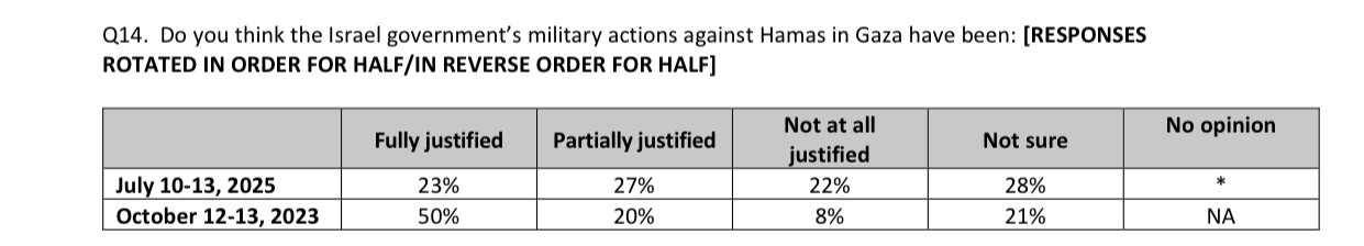 Table for Q14. Do you think the Israel government’s military actions against Hamas in Gaza have been... "July10-13,2025" and "October 12-13, 2023" stucked for comparison