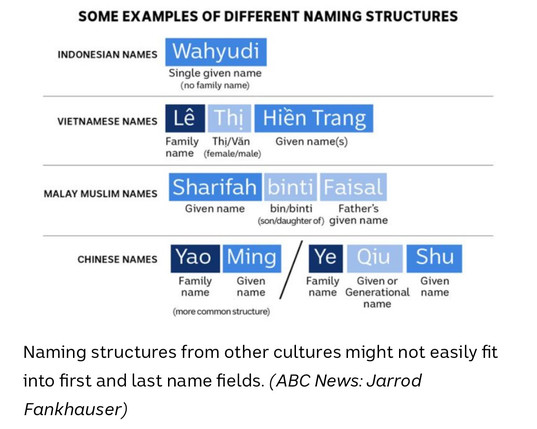 SOME EXAMPLES OF DIFFERENT NAMING STRUCTURES that don't easily fit into first and last name structures

INDONESIAN NAMES
Wahyudi - Single given name (no family name)

VIETNAMESE NAMES

MALAY MUSLIM NAMES

CHINESE NAMES