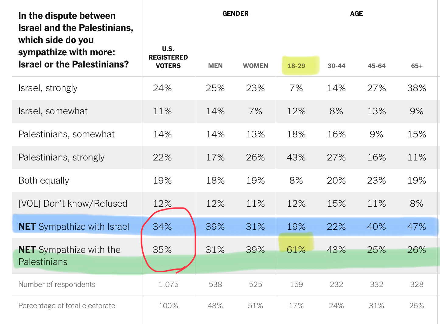 Sympathize with Israel or Palestinians? Total: Israel 34%; Palestinians 35%. Age 18-29: Israel 19%; Palestinians 61%