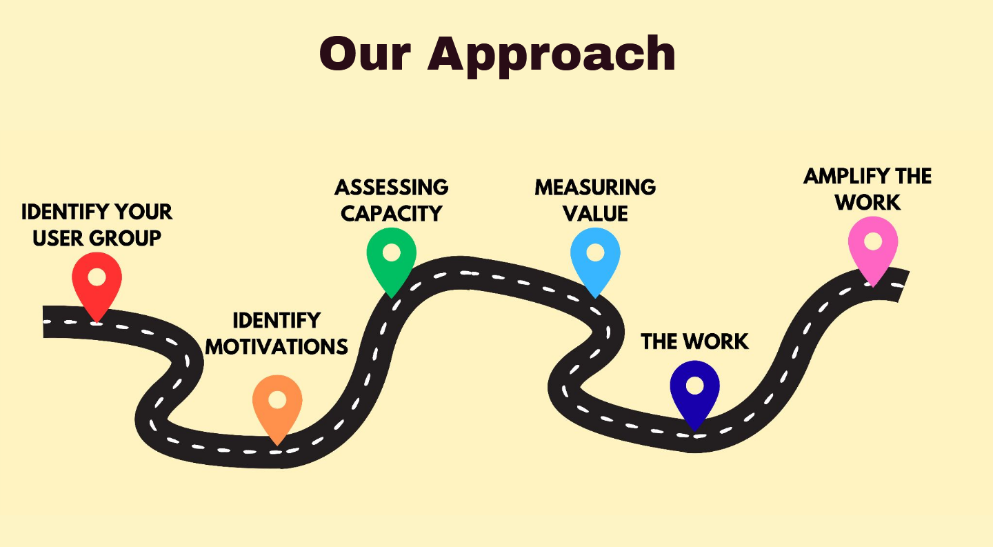 Our approach. Identify users and motivations, assess capacity, measure value, do the work, and amplify the work.