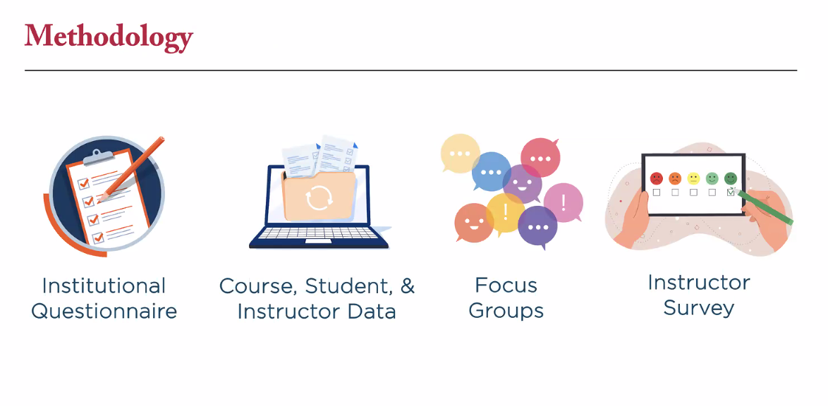 Presentation slide with the title Methodology and icons for institutional questionnaires, course and student data, focus groups, and instructor surveys.