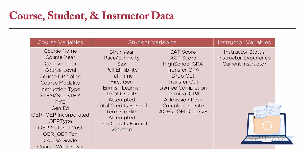 Course, Student and instructor data table. Includes items like course name, year, term, discipline, first year, material cost, student birth year, total credits, full time or part time, SAT score, instructor status, and more.