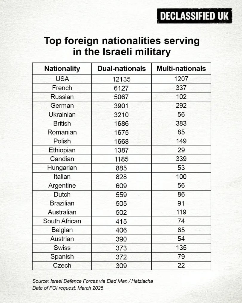 A table of Top (22) foreign nationalities serving in the Israeli military
