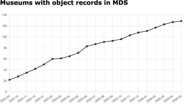 A line chart showing the number of 'Museums with object records in MDS', starting from about 20 in September 2024 to over 120 in May 2026