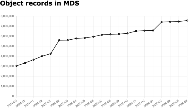 Line chart showing an increase in the number of 'Object records in MDS', starting about 3 million in September 2024 and around 7.6 million in May 2026
